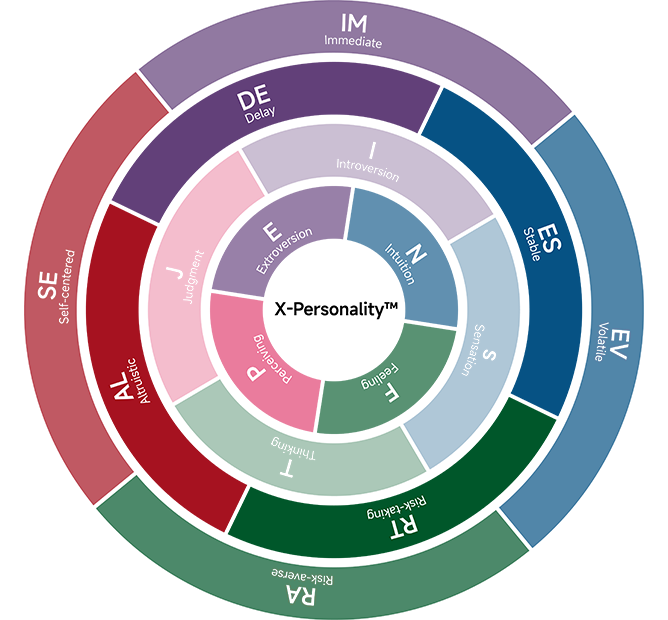 16 Personality Types Diagram